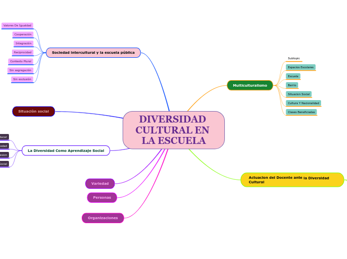 DIVERSIDAD CULTURAL EN LA ESCUELA Mind Map